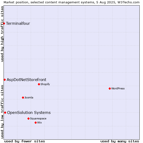 Market position of OpenSolution Systems vs. AspDotNetStorefront vs. Terminalfour