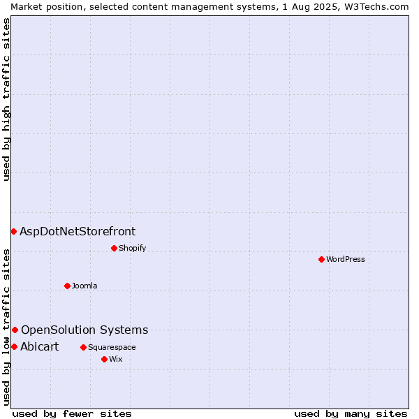 Market position of OpenSolution Systems vs. Abicart vs. AspDotNetStorefront