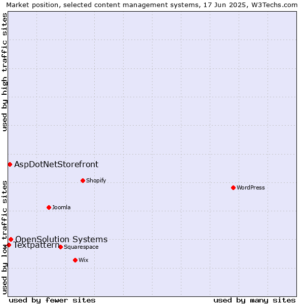 Market position of OpenSolution Systems vs. AspDotNetStorefront vs. Textpattern