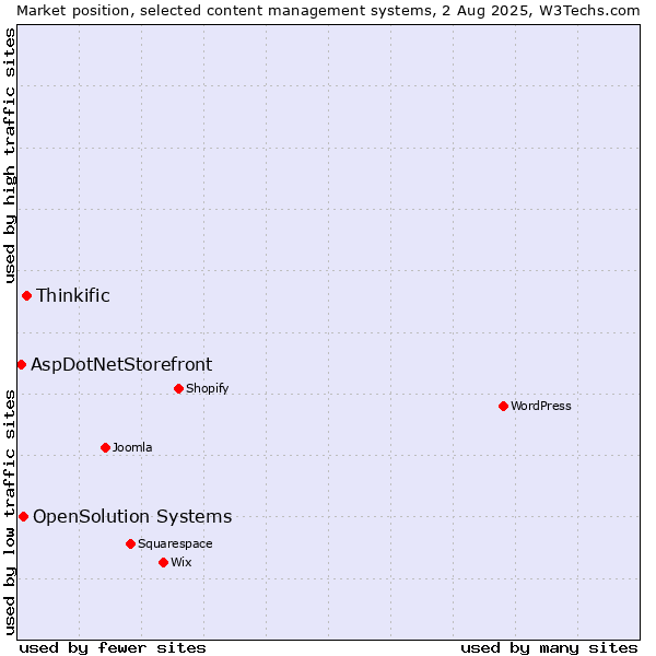 Market position of Thinkific vs. OpenSolution Systems vs. AspDotNetStorefront