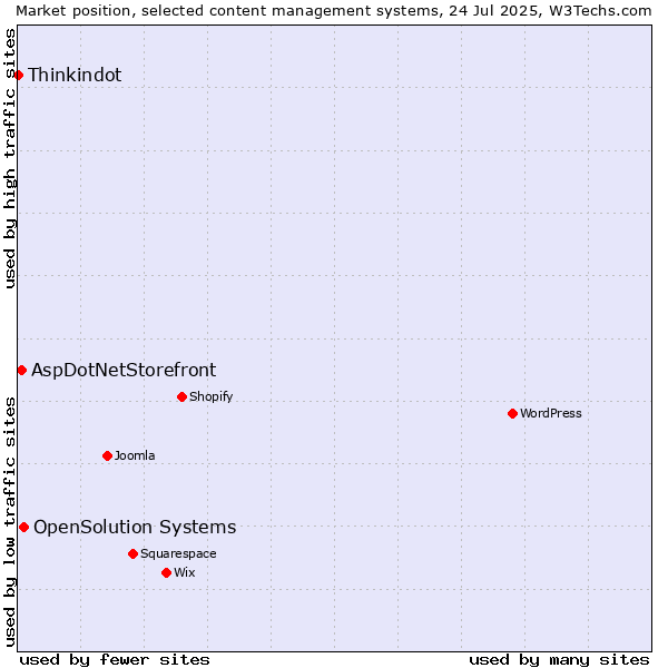 Market position of OpenSolution Systems vs. AspDotNetStorefront vs. Thinkindot