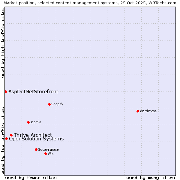 Market position of Thrive Architect vs. OpenSolution Systems vs. AspDotNetStorefront