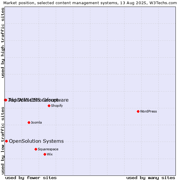 Market position of OpenSolution Systems vs. AspDotNetStorefront vs. Tiki Wiki CMS Groupware