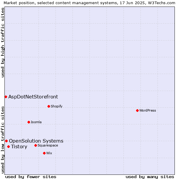 Market position of Tistory vs. OpenSolution Systems vs. AspDotNetStorefront