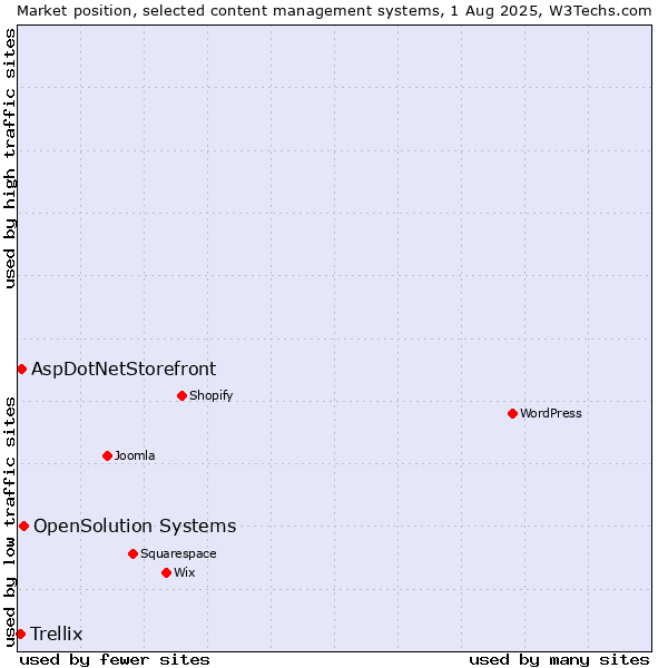 Market position of OpenSolution Systems vs. AspDotNetStorefront vs. Trellix