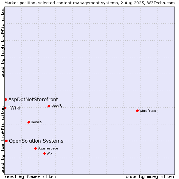 Market position of OpenSolution Systems vs. AspDotNetStorefront vs. TWiki