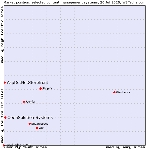 Market position of OpenSolution Systems vs. AspDotNetStorefront vs. Twilight CMS