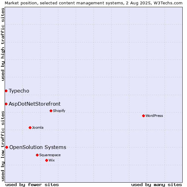 Market position of OpenSolution Systems vs. Typecho vs. AspDotNetStorefront