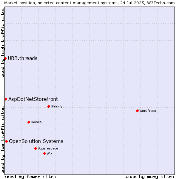 Market position of OpenSolution Systems vs. AspDotNetStorefront vs. UBB.threads