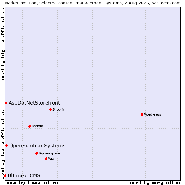 Market position of OpenSolution Systems vs. AspDotNetStorefront vs. Ultimize CMS