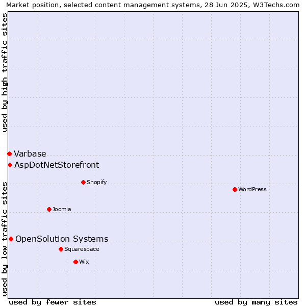Market position of OpenSolution Systems vs. AspDotNetStorefront vs. Varbase
