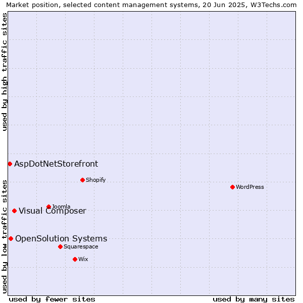 Market position of Visual Composer vs. OpenSolution Systems vs. AspDotNetStorefront