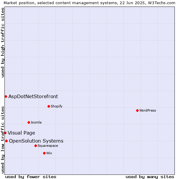 Market position of OpenSolution Systems vs. AspDotNetStorefront vs. Visual Page