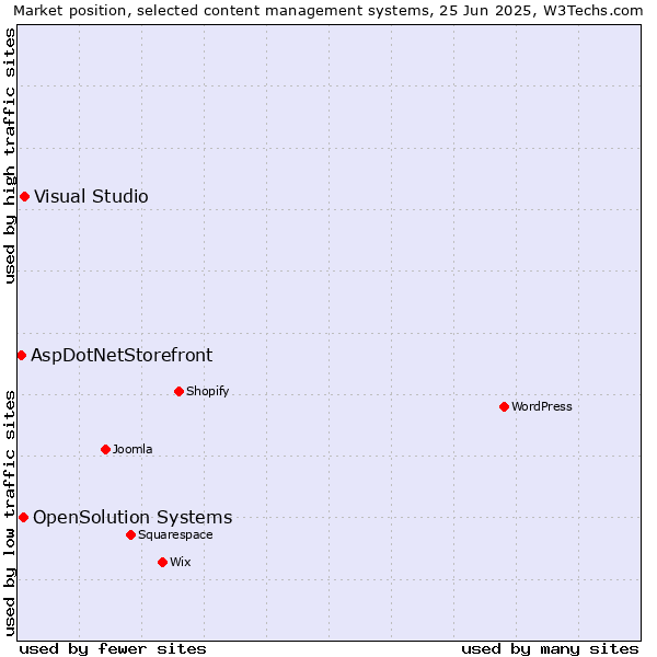 Market position of Visual Studio vs. OpenSolution Systems vs. AspDotNetStorefront