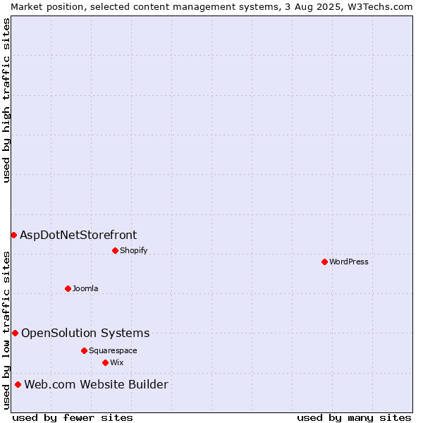 Market position of Web.com Website Builder vs. OpenSolution Systems vs. AspDotNetStorefront