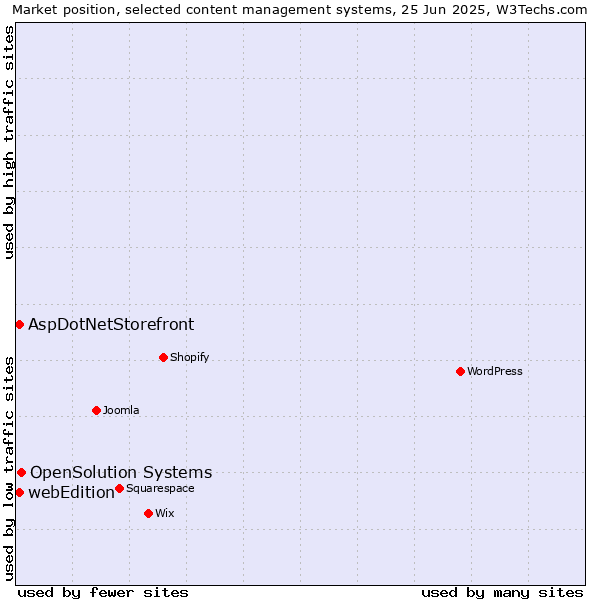 Market position of OpenSolution Systems vs. AspDotNetStorefront vs. webEdition