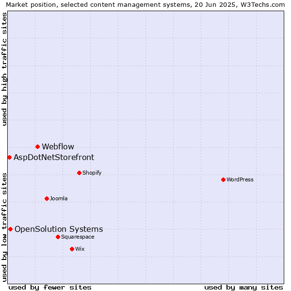 Market position of Webflow vs. OpenSolution Systems vs. AspDotNetStorefront