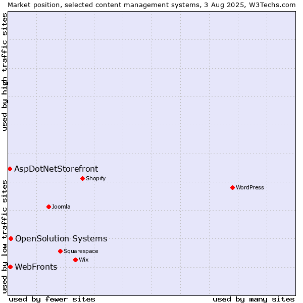 Market position of OpenSolution Systems vs. WebFronts vs. AspDotNetStorefront