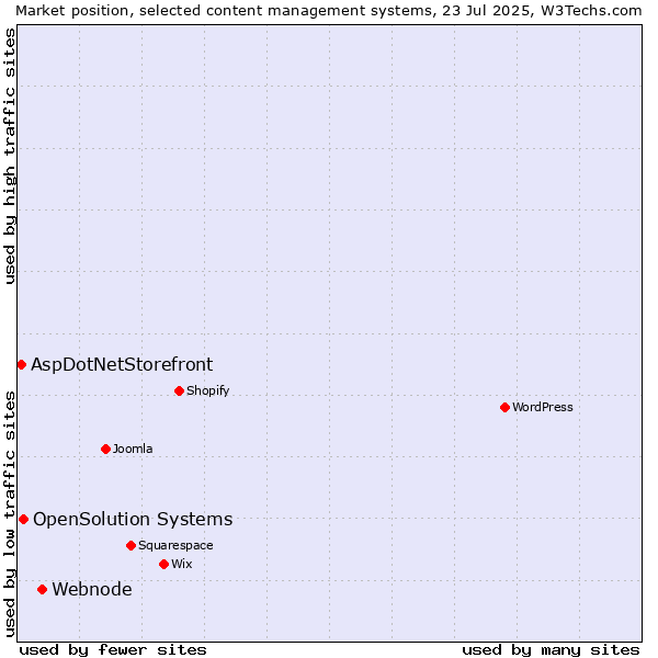 Market position of Webnode vs. OpenSolution Systems vs. AspDotNetStorefront