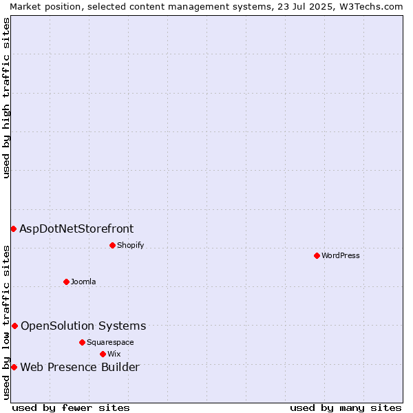 Market position of OpenSolution Systems vs. Web Presence Builder vs. AspDotNetStorefront
