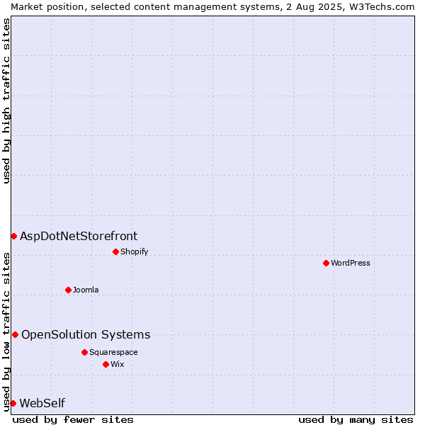 Market position of OpenSolution Systems vs. AspDotNetStorefront vs. WebSelf
