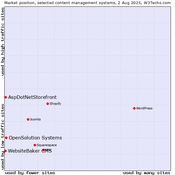 Market position of OpenSolution Systems vs. AspDotNetStorefront vs. WebsiteBaker CMS