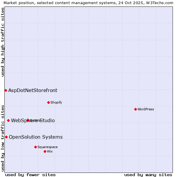 Market position of WebSphere Studio vs. OpenSolution Systems vs. AspDotNetStorefront