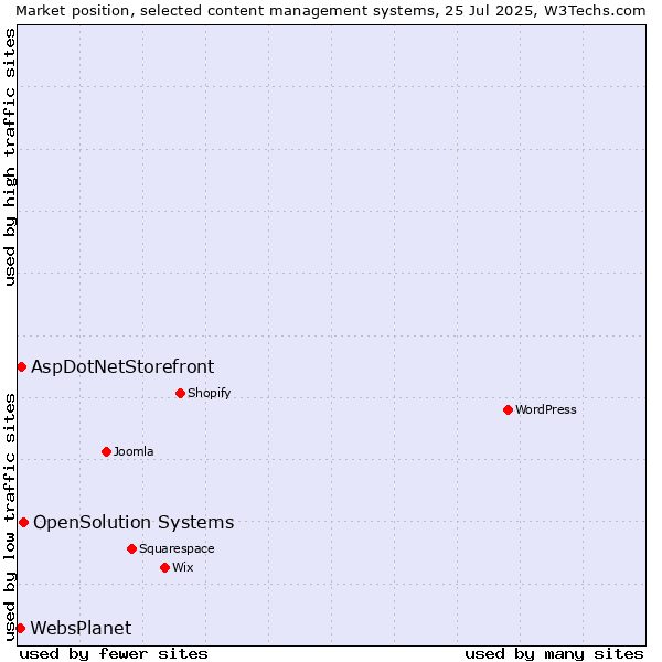 Market position of OpenSolution Systems vs. AspDotNetStorefront vs. WebsPlanet