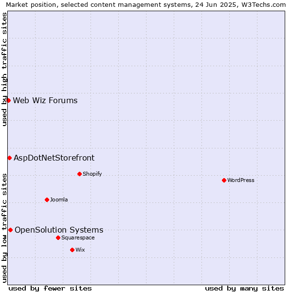 Market position of OpenSolution Systems vs. AspDotNetStorefront vs. Web Wiz Forums