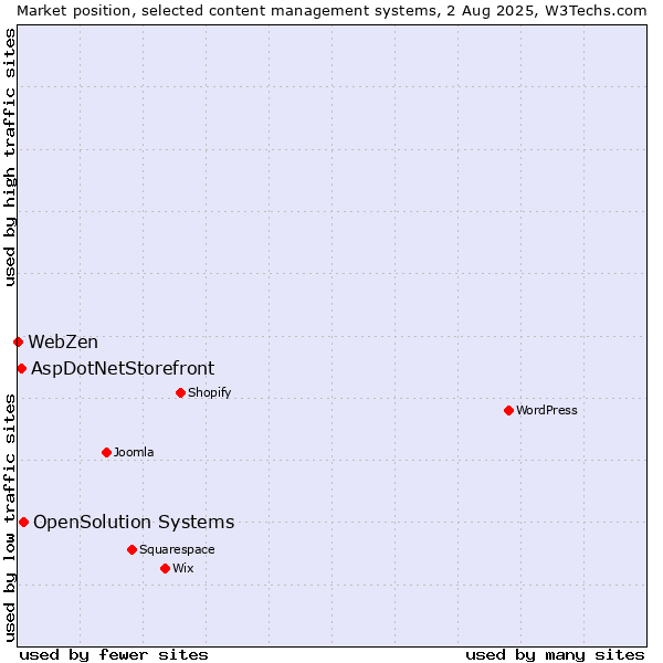 Market position of OpenSolution Systems vs. AspDotNetStorefront vs. WebZen