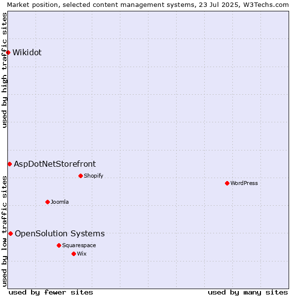 Market position of OpenSolution Systems vs. AspDotNetStorefront vs. Wikidot