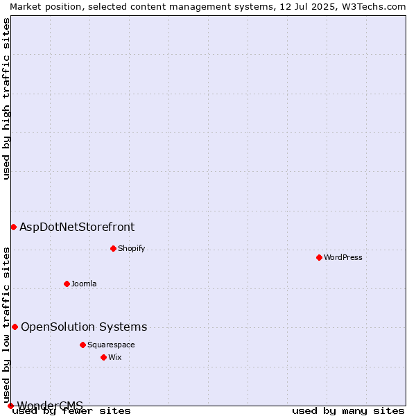 Market position of OpenSolution Systems vs. AspDotNetStorefront vs. WonderCMS