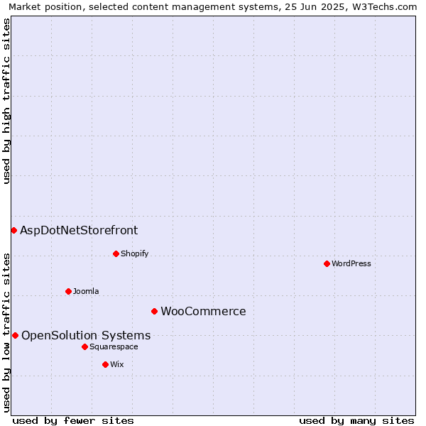 Market position of WooCommerce vs. OpenSolution Systems vs. AspDotNetStorefront