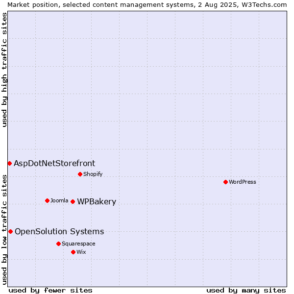 Market position of WPBakery vs. OpenSolution Systems vs. AspDotNetStorefront