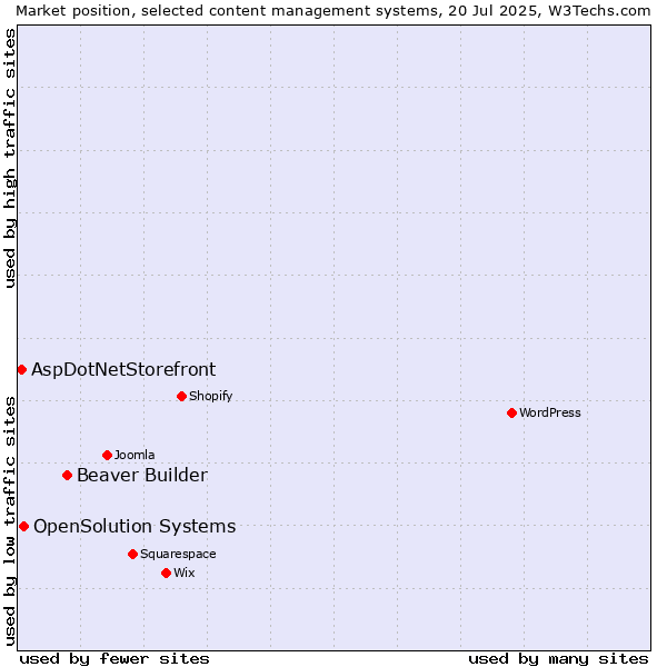 Market position of Beaver Builder vs. OpenSolution Systems vs. AspDotNetStorefront