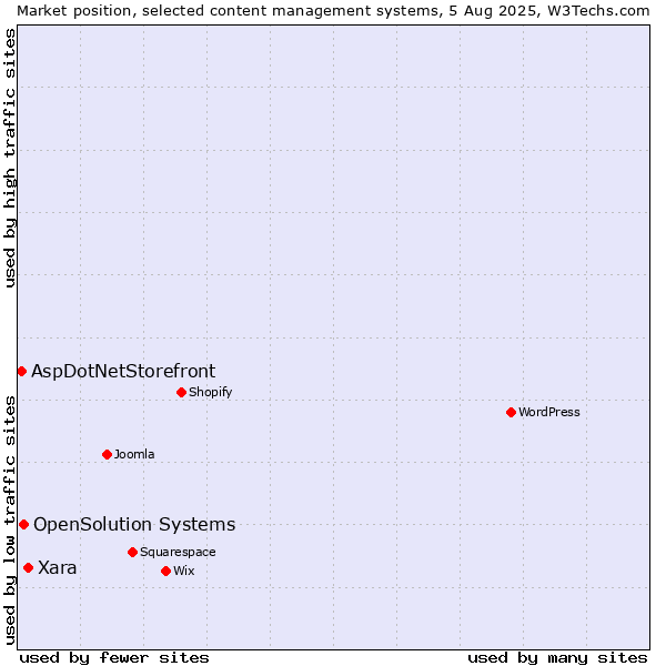 Market position of Xara vs. OpenSolution Systems vs. AspDotNetStorefront