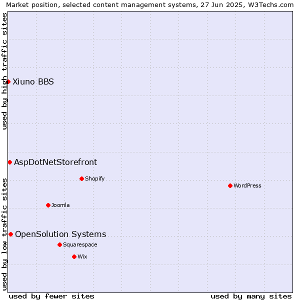Market position of OpenSolution Systems vs. AspDotNetStorefront vs. Xiuno BBS