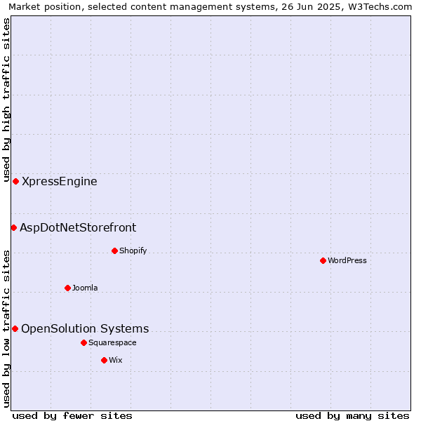 Market position of XpressEngine vs. OpenSolution Systems vs. AspDotNetStorefront