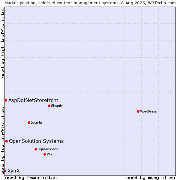 Market position of OpenSolution Systems vs. AspDotNetStorefront vs. XynX