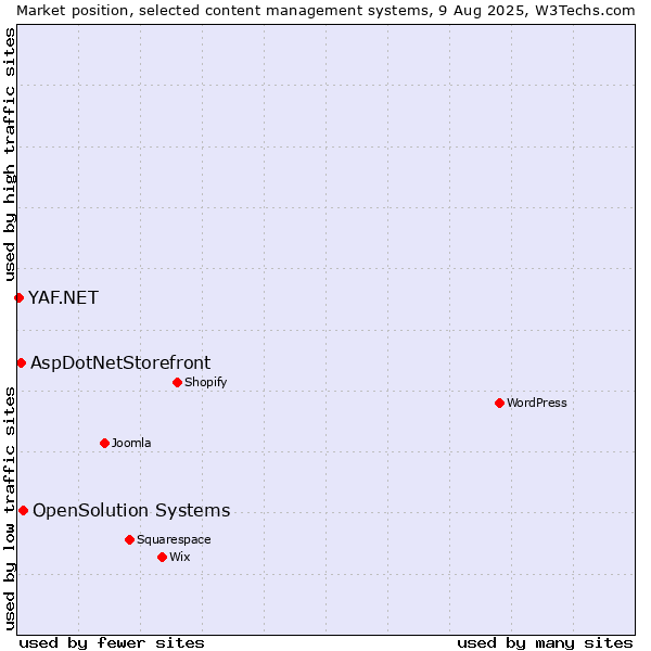 Market position of OpenSolution Systems vs. AspDotNetStorefront vs. YAF.NET