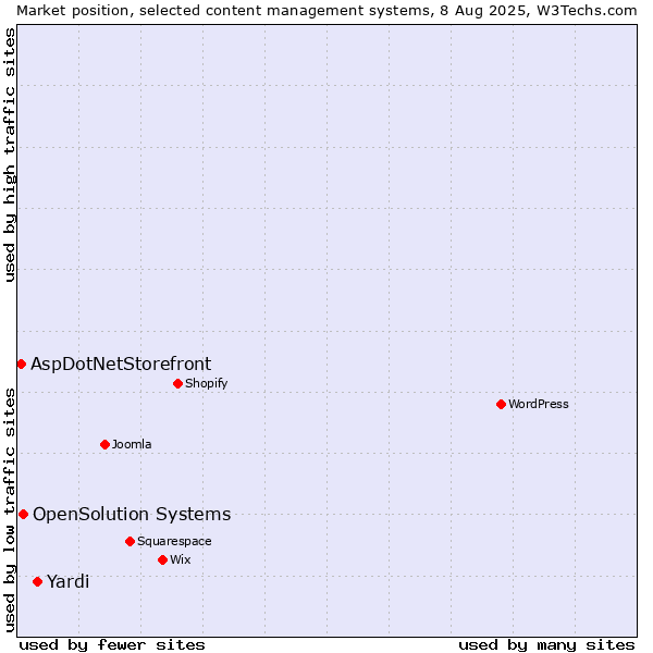 Market position of Yardi vs. OpenSolution Systems vs. AspDotNetStorefront