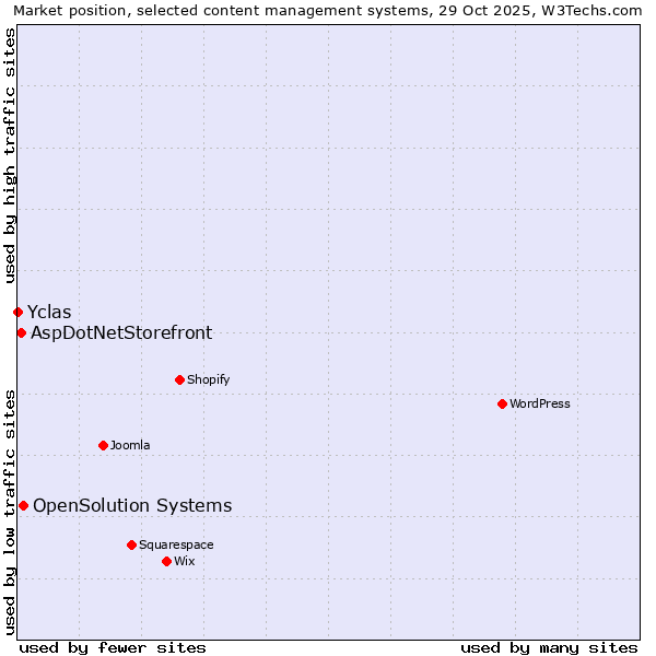 Market position of OpenSolution Systems vs. AspDotNetStorefront vs. Yclas