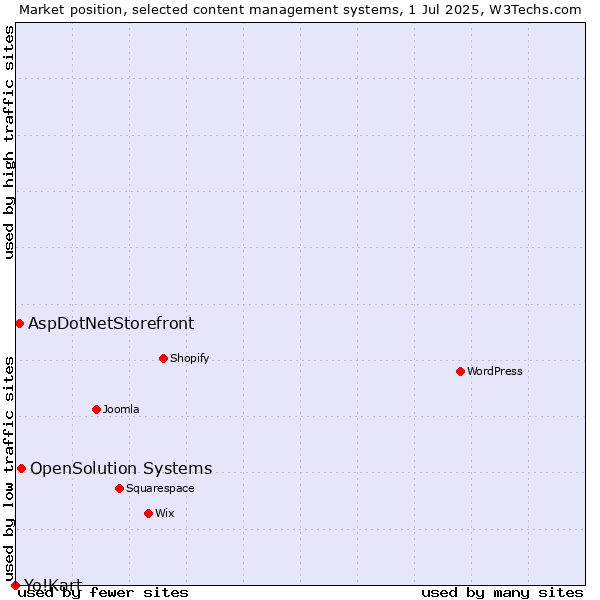 Market position of OpenSolution Systems vs. AspDotNetStorefront vs. Yo!Kart
