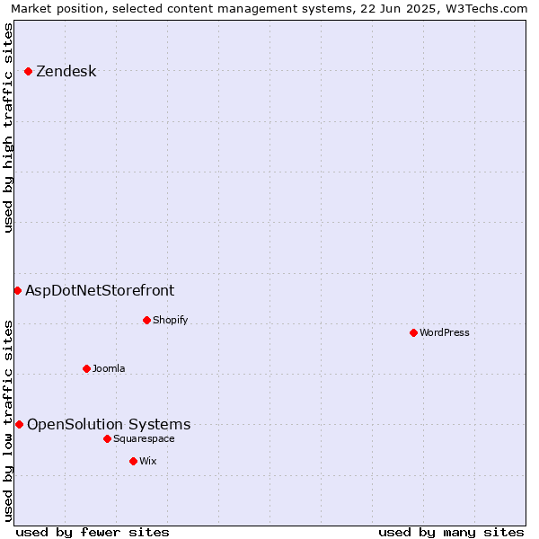 Market position of Zendesk vs. OpenSolution Systems vs. AspDotNetStorefront