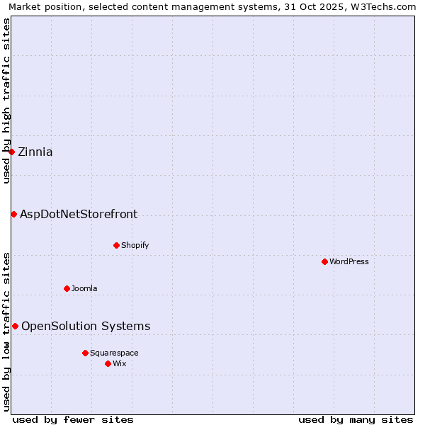 Market position of OpenSolution Systems vs. AspDotNetStorefront vs. Zinnia