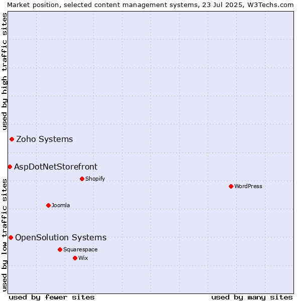 Market position of Zoho Systems vs. OpenSolution Systems vs. AspDotNetStorefront