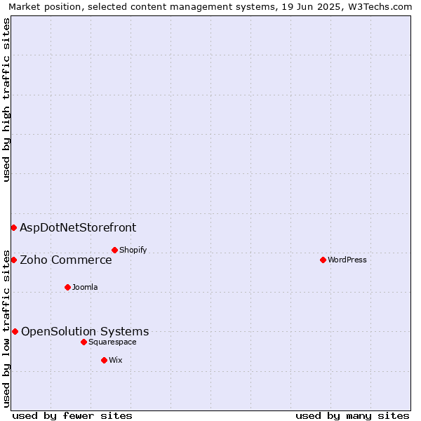 Market position of OpenSolution Systems vs. Zoho Commerce vs. AspDotNetStorefront