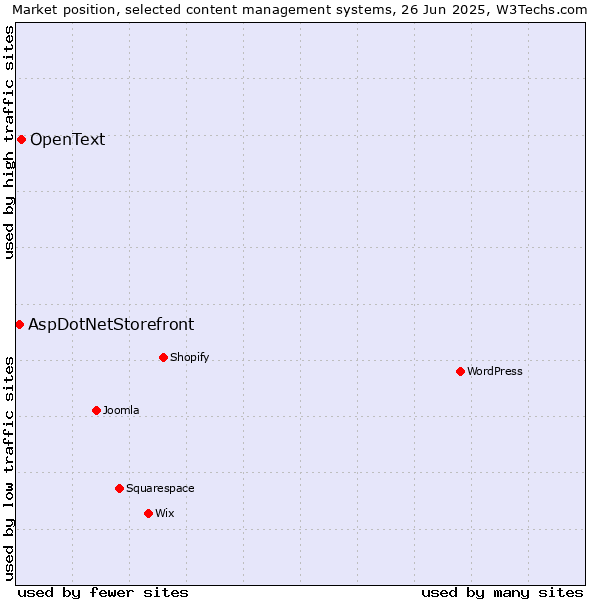 Market position of OpenText vs. AspDotNetStorefront