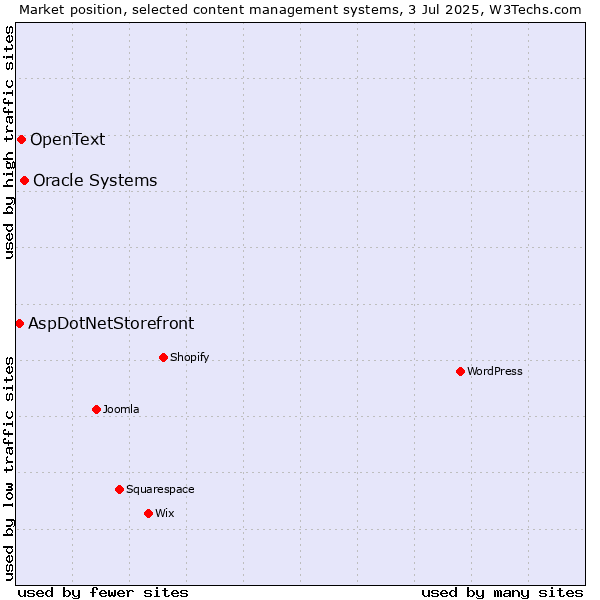 Market position of Oracle Systems vs. OpenText vs. AspDotNetStorefront