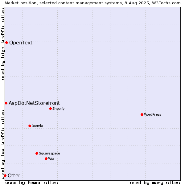 Market position of OpenText vs. AspDotNetStorefront vs. Otter